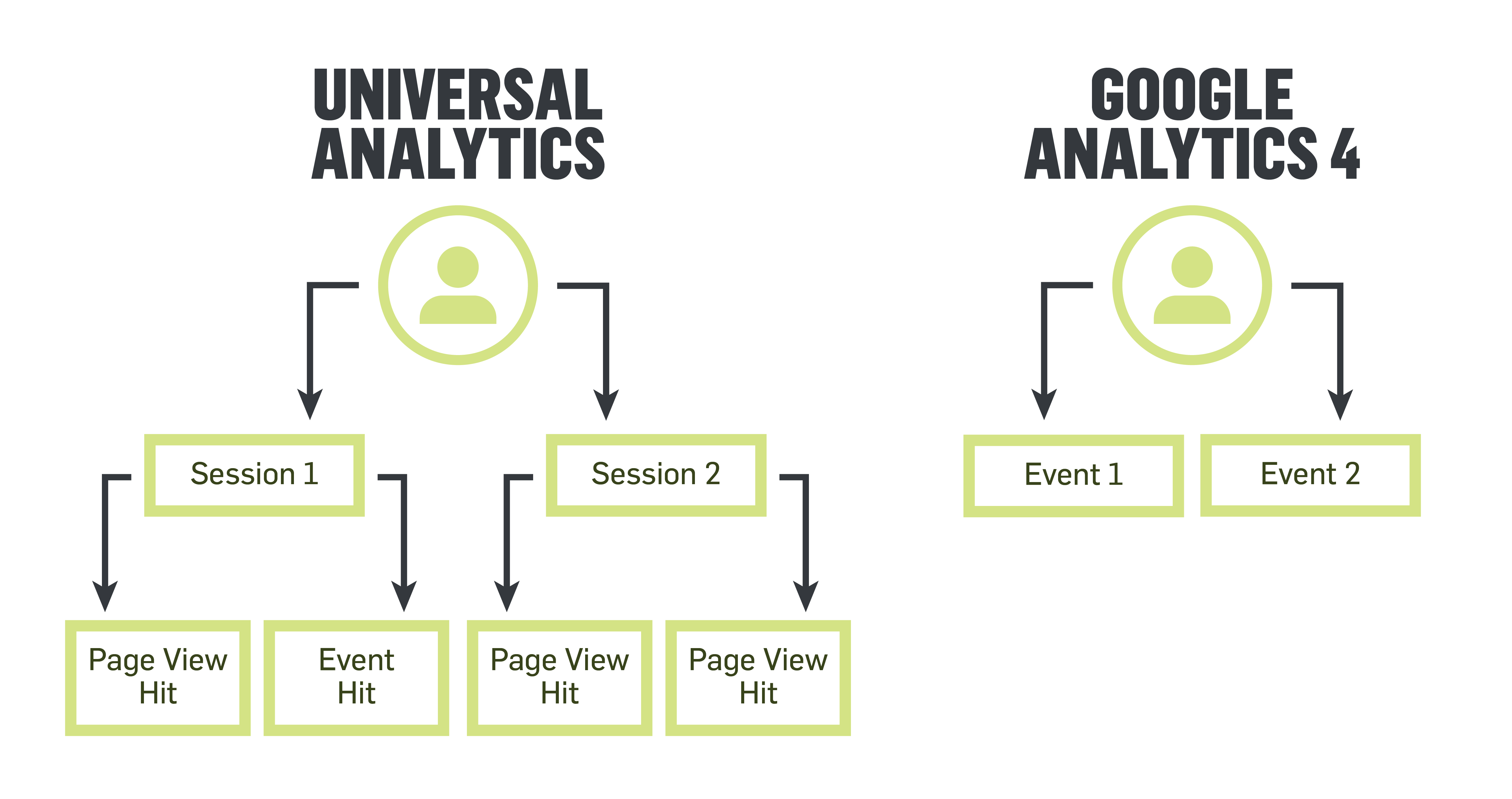 The Future of Measuring site Performance A GA4 Preview